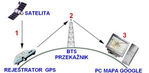 wykrywanie podsłuchu, wykrywanie GPS Warszawa